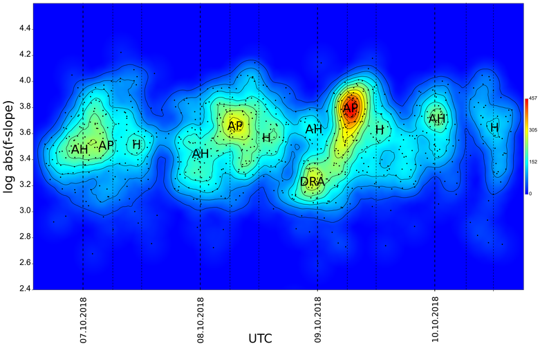 Density map of head echo slopes, identifying an draconids outburst