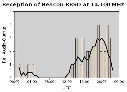 Graph of a diurnal propagation observation