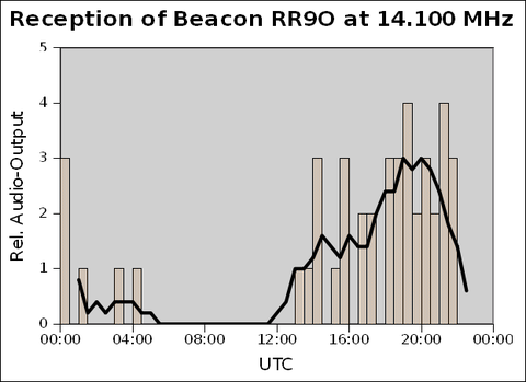 Graph of ionospheric radio wave reflection during 24 h