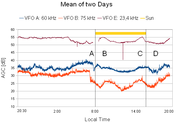 Plot of the diurnal course of vlf-radio signals