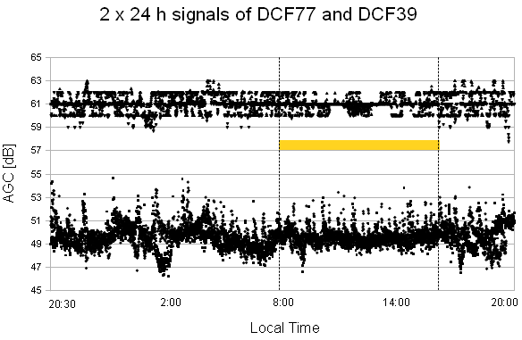 Plot of the diurnal course of the groundwave of two radio signals