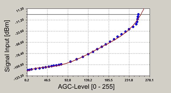 Plot of the characteristic curve of the agc and a polynomial fit