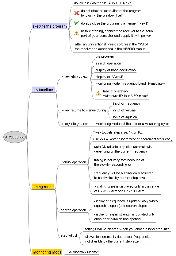 Mindmap of the operation of the AR5000 control software