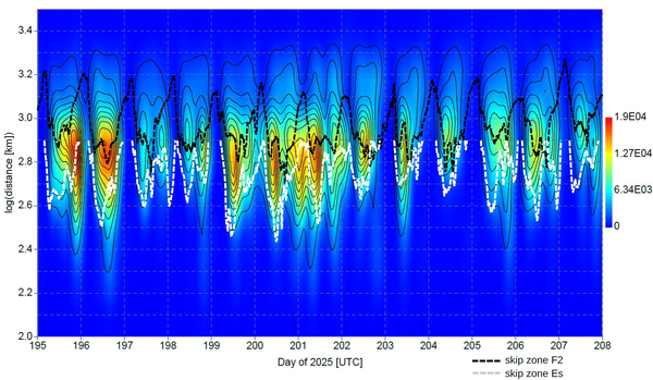 Density Map of the report-distances vs time