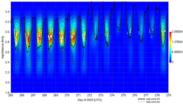 Density Map of report-distances vs. time