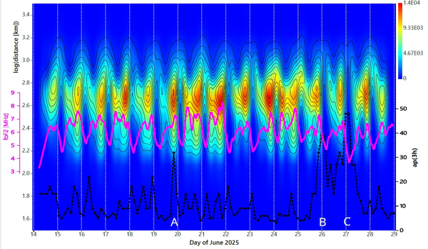 Kernel Density Map of report-distances vs. time