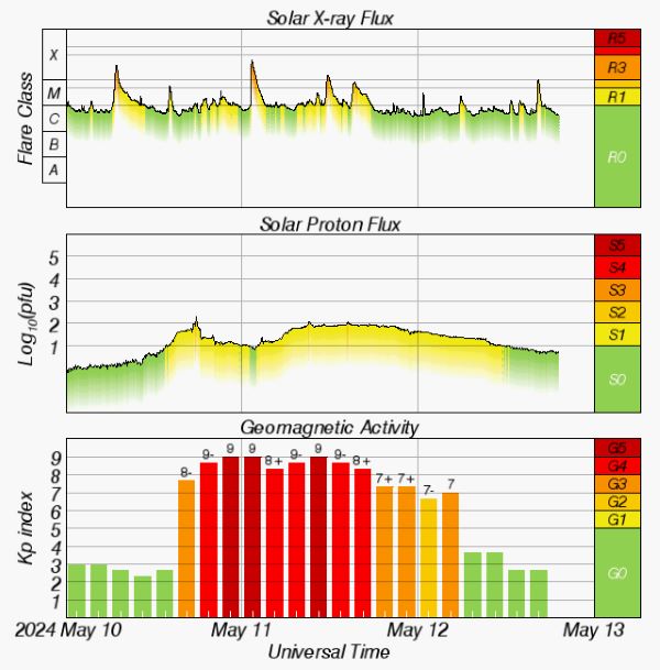 Graph of space weather conditions on May 2024