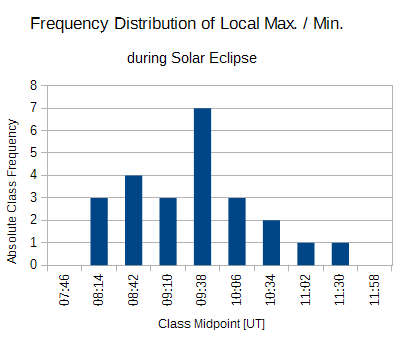 Plot of the frequency distribution of local maxima and minima from the signal curves of the 8 radio stations