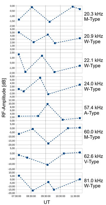 Plot of the simplified signal-courses from 8 radio stations