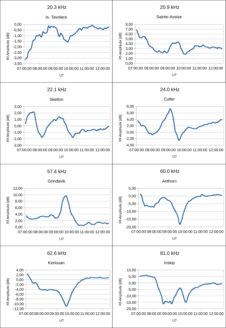 Plots of the difference between signals at eclipse day and
			prerecorded days from 8 radio stations