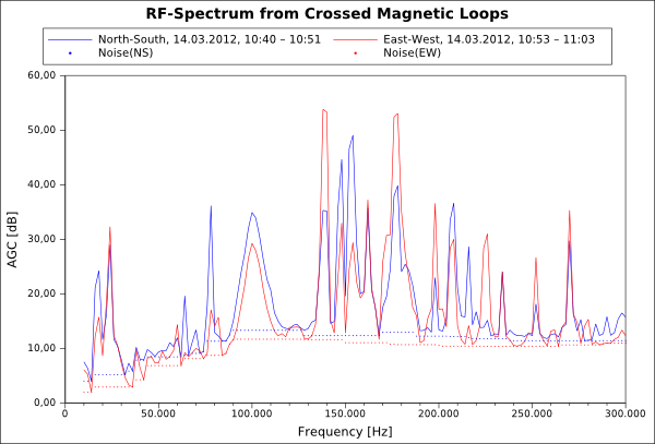 Plot of the signals of crossed loops from 10 khz to 300 kHz