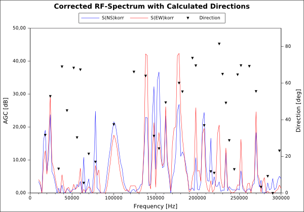 Plot of the corrected signals of crossed loops from 10 kHz to 300 kHz