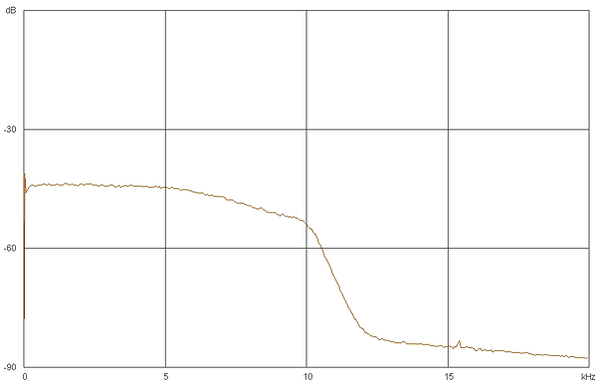 Plot of the filtercurve of the 15 kHz filter