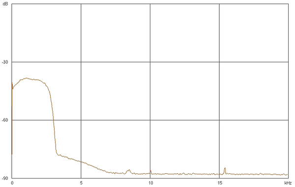 Plot of the filtercurve of the 3 kHz filter