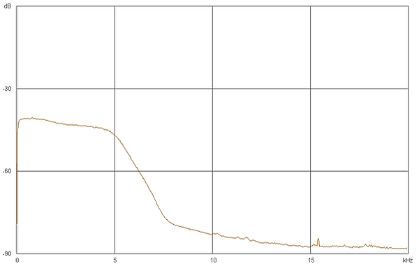 Plot of the filtercurve of the 6 kHz-filter