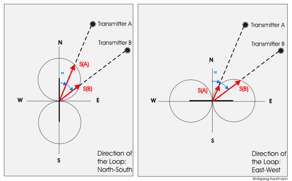 Diagram of the dependency of signal strength on the signals angle of arrival
