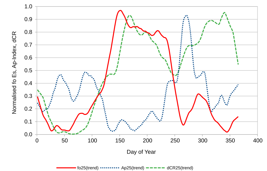 Curves o fcritical frequency of the Es layer, meteor counts and ap-index