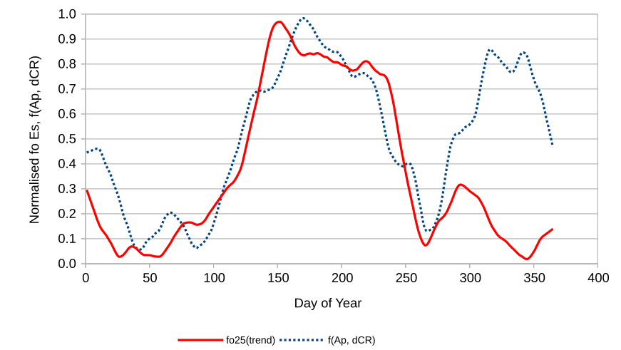 Curve of critical frequency of the Es and combined meteor/ap-data