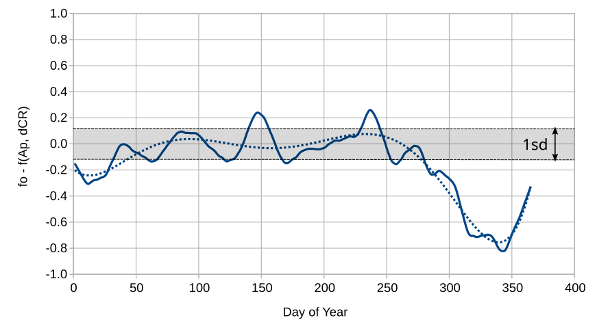 Curve of the difference between critical frequency of the Es and combined meteor/ap-data