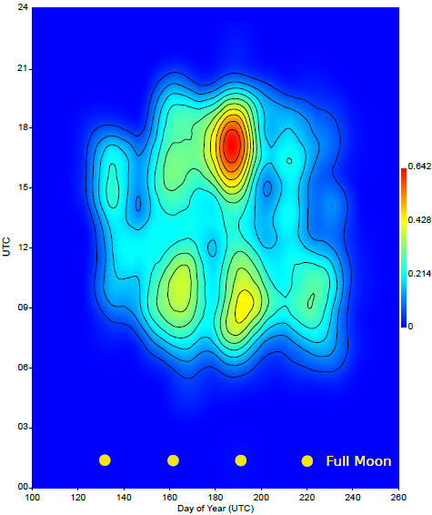 Contour plot of the diurnal occurence of sporadic e from May to August